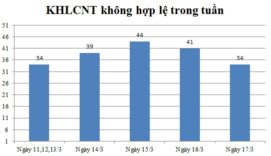Ngày 17/3: Có 34 thông báo không hợp lệ