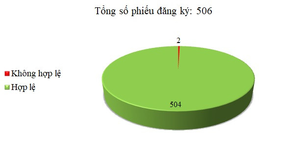 Ngày 13/06: 2/506 thông báo mời thầu, thông báo mời chào hàng chưa hợp lệ