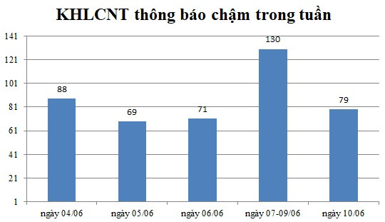 Ngày 10/06: Có 79 thông báo kế hoạch lựa chọn nhà thầu chậm