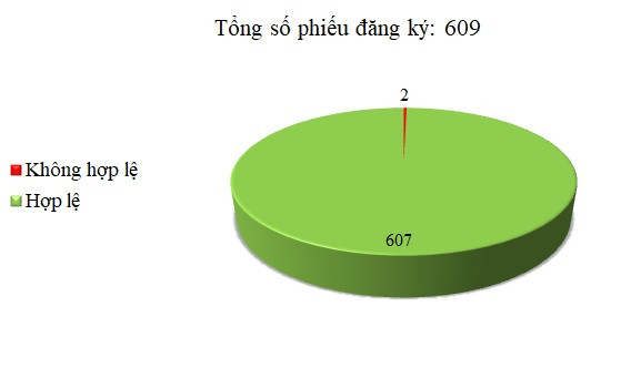 Ngày 11/06: 2/609 thông báo mời thầu, thông báo mời chào hàng chưa hợp lệ