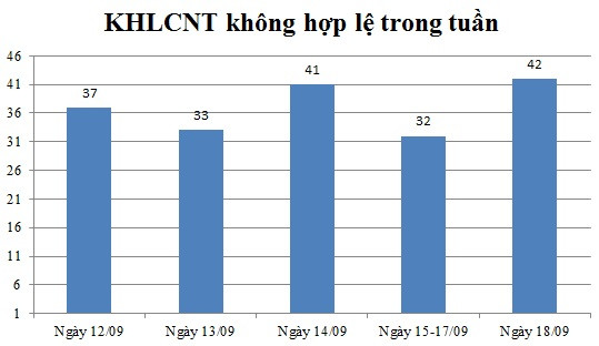 Ngày 18/09: Có 42 thông báo không hợp lệ