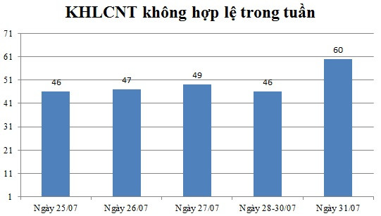 Ngày 31/07: Có 60 thông báo không hợp lệ