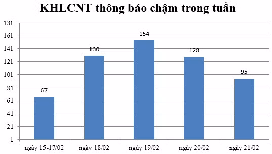 Ngày 21/02: Có 95 thông báo kế hoạch lựa chọn nhà thầu chậm