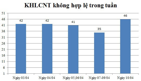 Ngày 10/04: Có 46 thông báo không hợp lệ