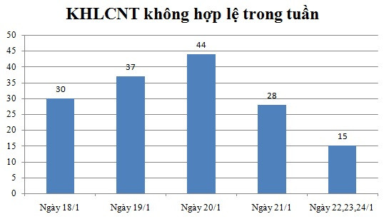 Ngày 22, 23, 24/1: Có 15 thông báo không hợp lệ