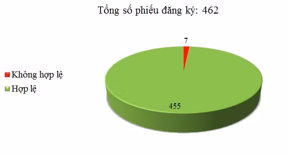 Ngày 16/06: Có 7/462 phiếu đăng ký không hợp lệ