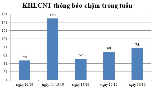Ngày 16/10: Có 78 thông báo kế hoạch lựa chọn nhà thầu chậm
