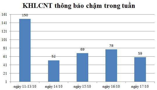 Ngày 17/10: Có 59 thông báo kế hoạch lựa chọn nhà thầu chậm