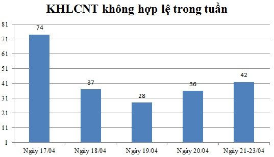 Ngày 21,22,23/04: Có 42 thông báo không hợp lệ