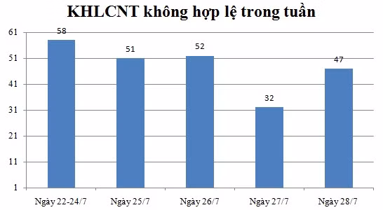 Ngày 28/7: Có 47 thông báo không hợp lệ