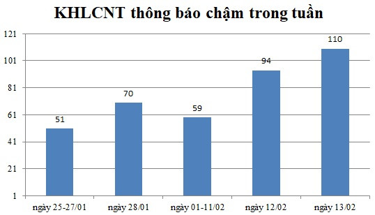 Ngày 13/02: Có 110 thông báo kế hoạch lựa chọn nhà thầu chậm