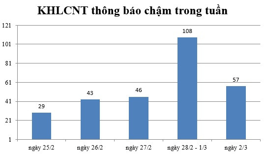 Ngày 2/3: Có 57 thông báo kế hoạch lựa chọn nhà thầu chậm