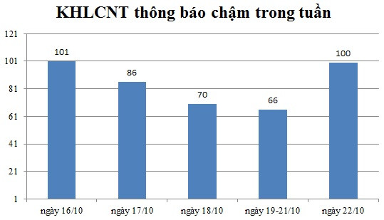 Ngày 22/10: Có 100 thông báo kế hoạch lựa chọn nhà thầu chậm