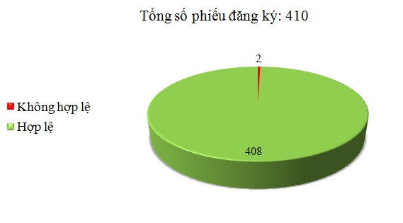 Ngày 22/8: Có 2/410 phiếu đăng ký không hợp lệ
