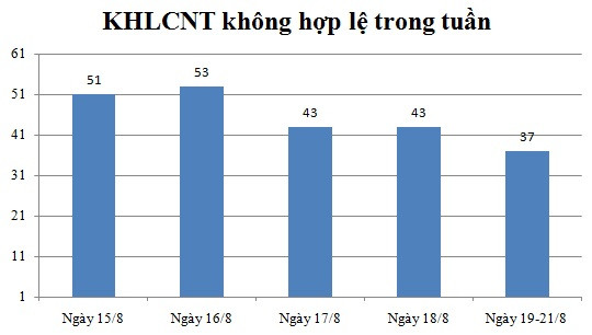 Ngày 19,20,21/8: Có 37 thông báo không hợp lệ