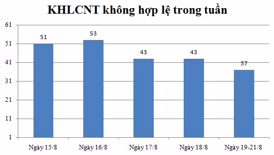 Ngày 19,20,21/8: Có 37 thông báo không hợp lệ