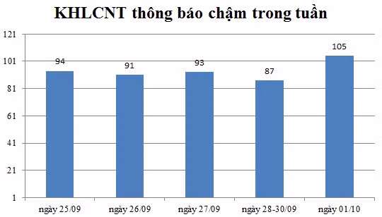 Ngày 01/10: Có 105 thông báo kế hoạch lựa chọn nhà thầu chậm