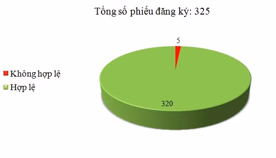 Ngày 30/11: Có 5/325 phiếu đăng ký không hợp lệ