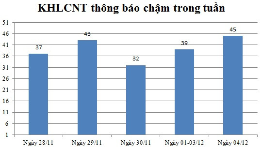 Ngày 04/12: Có 45 thông báo kế hoạch lựa chọn nhà thầu chậm