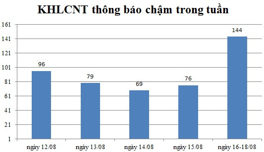 Ngày 16-18/08: Có 144 thông báo kế hoạch lựa chọn nhà thầu chậm