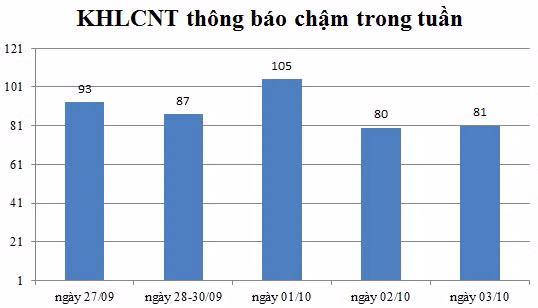 Ngày 03/10: Có 81 thông báo kế hoạch lựa chọn nhà thầu chậm