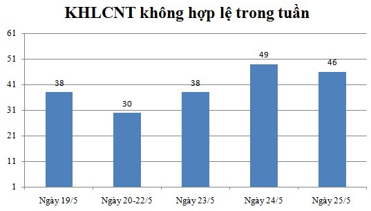 Ngày 25/5: Có 46 thông báo không hợp lệ
