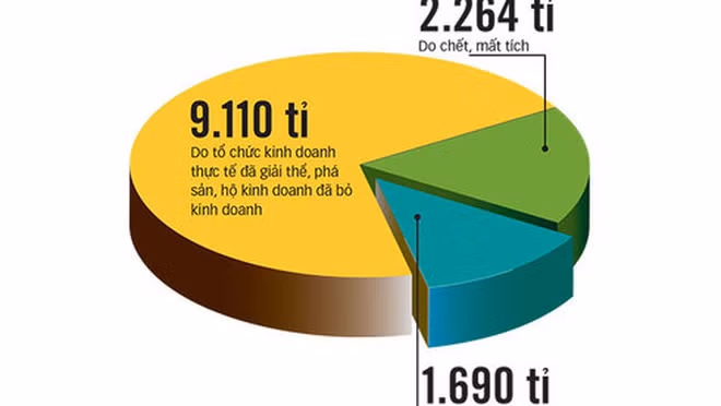 Tổng hợp các trường hợp được xóa nợ - Nguồn: văn bản Bộ Tài chính trình Chính phủ - Đồ họa: N.KH.