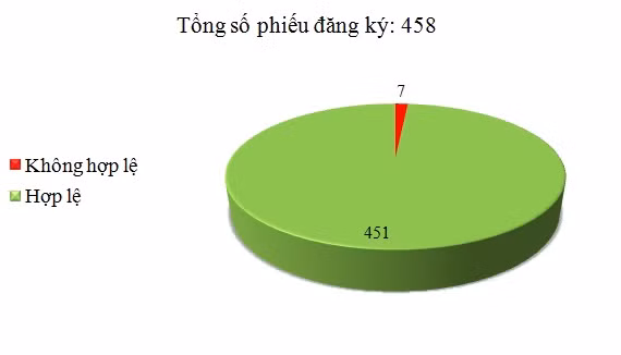 Ngày 16/6: Có 7/458 phiếu đăng ký không hợp lệ