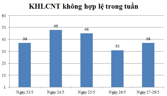 Ngày 27,28,29/5: Có 38 thông báo không hợp lệ