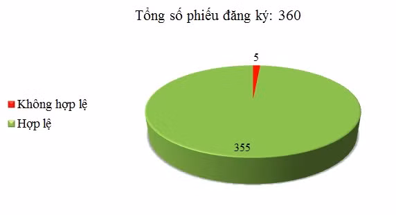 Ngày 11/05: Có 5/360 phiếu đăng ký không hợp lệ
