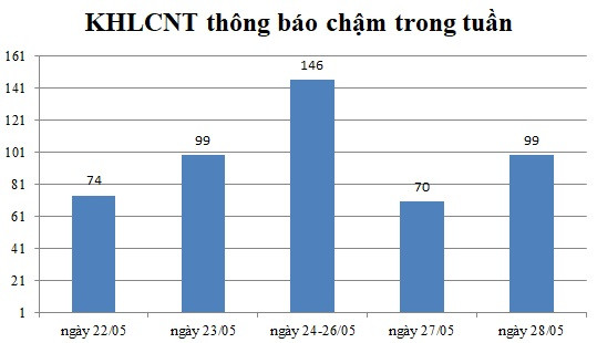 Ngày 28/05: Có 99 thông báo kế hoạch lựa chọn nhà thầu chậm