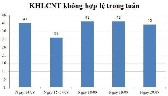 Ngày 20/09: Có 40 thông báo không hợp lệ