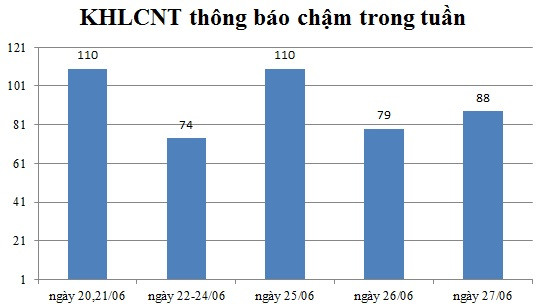 Ngày 27/06: Có 88 thông báo kế hoạch lựa chọn nhà thầu chậm