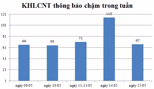 Ngày 15/05: Có 67 thông báo kế hoạch lựa chọn nhà thầu chậm