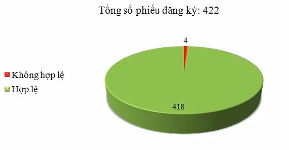 Ngày 13/03: Có 4/422 phiếu đăng ký không hợp lệ