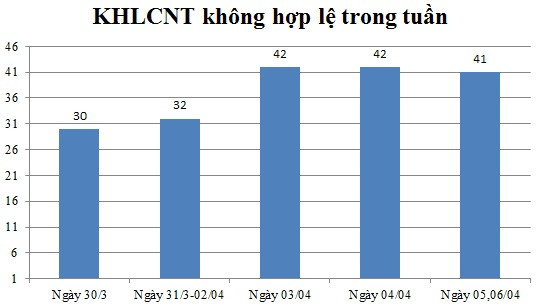Ngày 05,06/04: Có 41 thông báo không hợp lệ