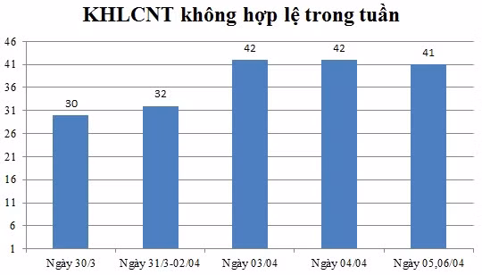 Ngày 05,06/04: Có 41 thông báo không hợp lệ