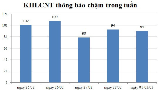 Ngày 01-03/03: Có 91 thông báo kế hoạch lựa chọn nhà thầu chậm