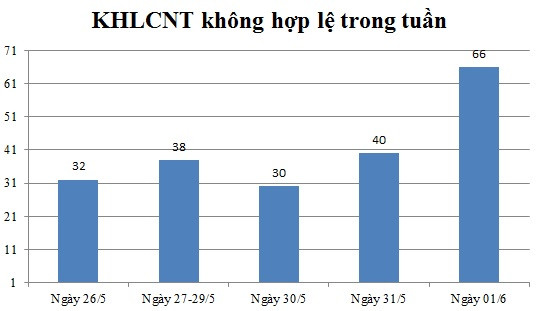 Ngày 01/6: Có 66 thông báo không hợp lệ