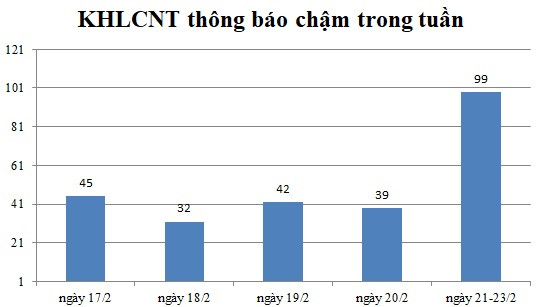 Ngày 21-24/2: Có 99 thông báo kế hoạch lựa chọn nhà thầu chậm