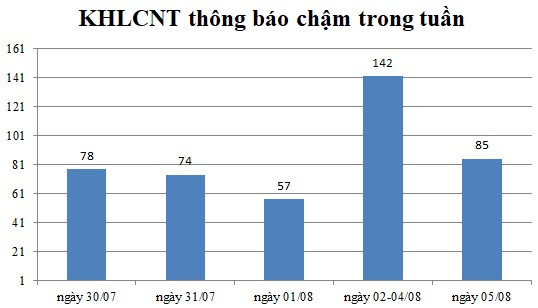 Ngày 05/08: Có 85 thông báo kế hoạch lựa chọn nhà thầu chậm