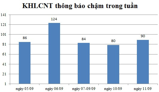 Ngày 11/09: Có 90 thông báo kế hoạch lựa chọn nhà thầu chậm