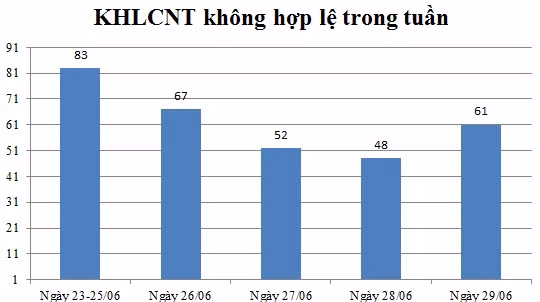 Ngày 29/06: Có 61 thông báo không hợp lệ
