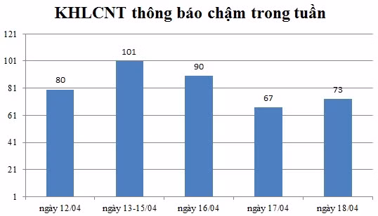 Ngày 18/04: Có 73 thông báo kế hoạch lựa chọn nhà thầu chậm
