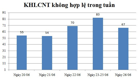 Ngày 26/06: Có 67 thông báo kế không hợp lệ