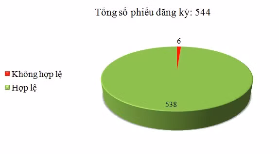 Ngày 27/06: Có 6/544 phiếu đăng ký không hợp lệ