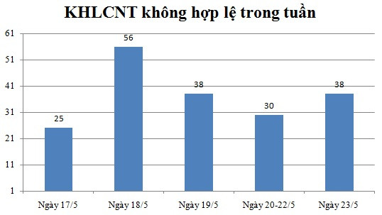 Ngày 23/5: Có 38 thông báo không hợp lệ