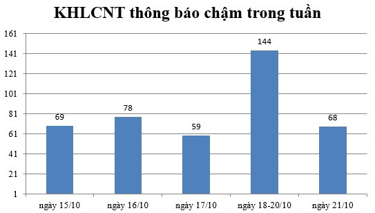 Ngày 21/10: Có 68 thông báo kế hoạch lựa chọn nhà thầu chậm