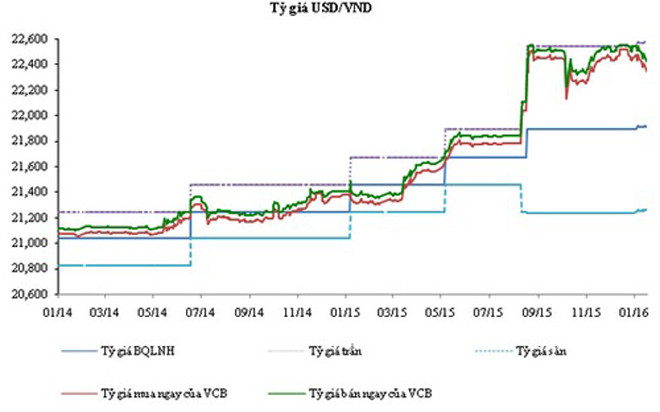 Diễn biến tỷ giá USD/VND qua các thời điểm.
