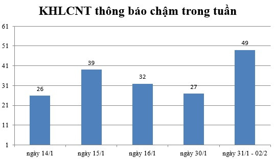 Ngày 31/1 - 02/2: Có 49 thông báo kế hoạch lựa chọn nhà thầu chậm
